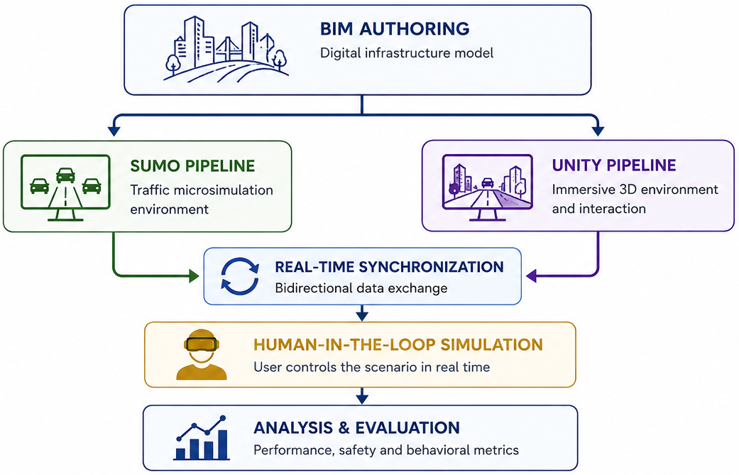 BIM SUMO Unity digital workflow